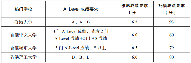 申請香港本科理工類專業的成績要求是多少3.png
