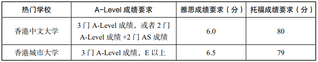 申請香港本科理工類專業的成績要求是多少5.png