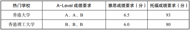 申請香港本科理工類專業的成績要求是多少7.png