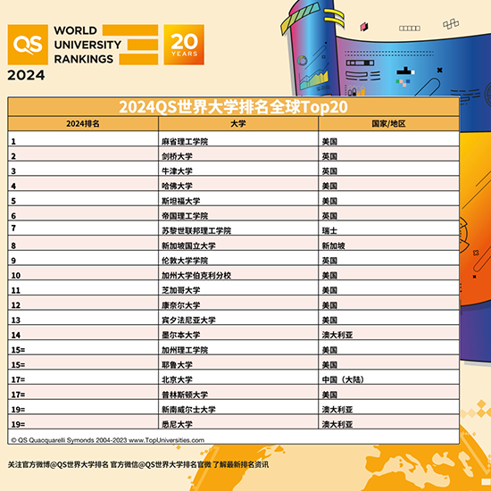 2024年QS世界大学排名