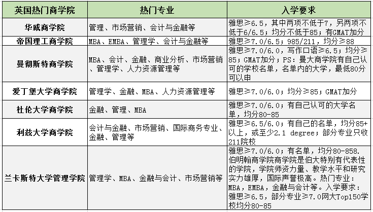 英国留学热门商学院录取标准.png