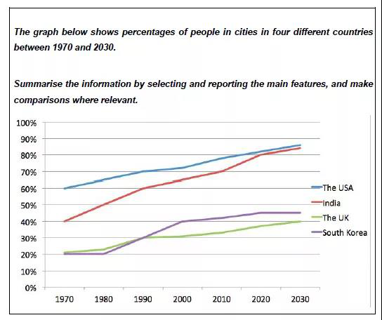 雅思小作文真题范文：图表对比四个国家近现代城市人口率的变化.png
