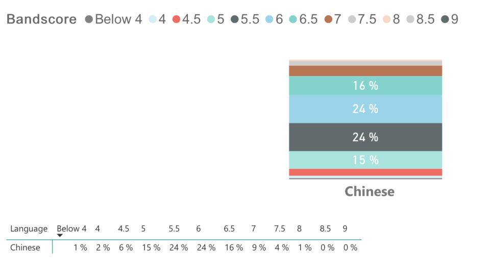 雅思统计表.png