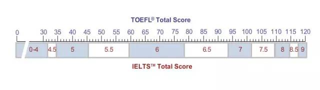 雅思托福分数1.jpg
