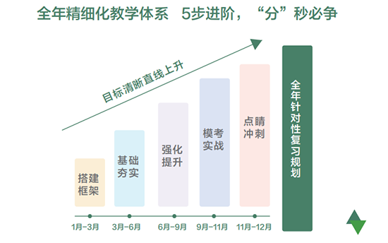 新航道2025考研全年课程