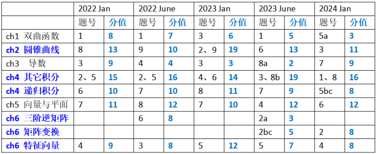 2024年1月alevel进阶数学考情