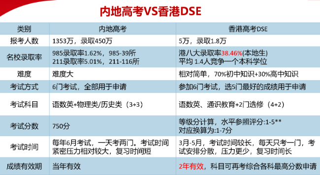 内地高考VS香港DSE的对比