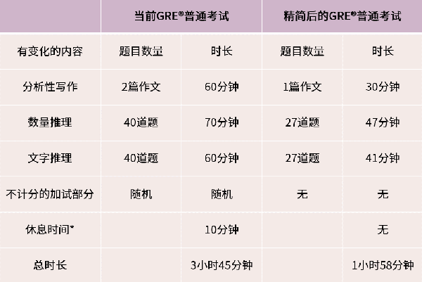 即将实施！GRE改革，会影响美国TOP院校申请吗？