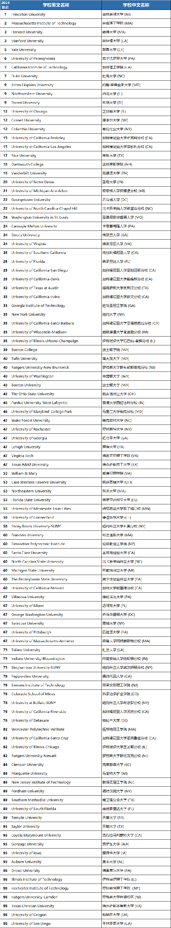 2024U.S. News美国最佳大学排名出炉！加州系大学杀疯了！