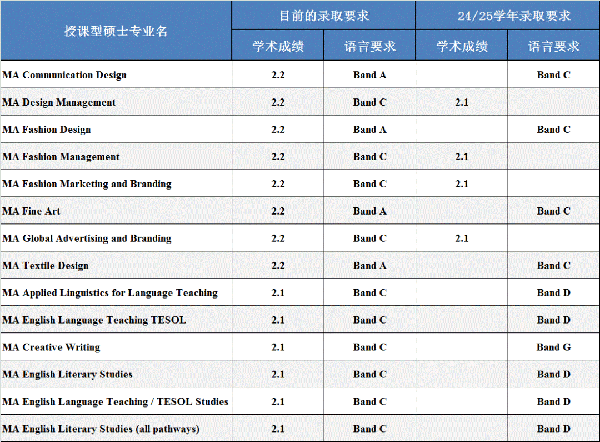 爱丁堡、曼大难度升级，双非不能申KCL了？24Fall英国多所高校提高要求！