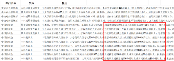 2024国考公告发布，雅思/托福成绩成众多国考岗位报考刚需！