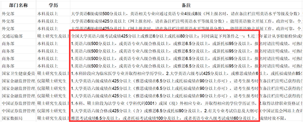 2024国考公告发布，雅思/托福成绩成众多国考岗位报考刚需！