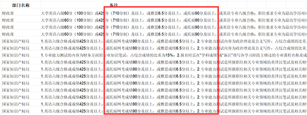 2024国考公告发布，雅思/托福成绩成众多国考岗位报考刚需！