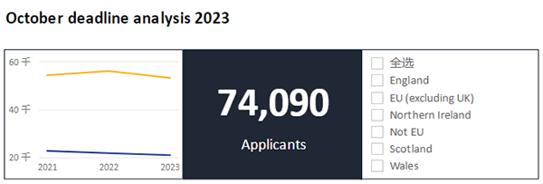 重磅！UCAS发布2024申请季第一轮牛剑、医学相关专业申请数据！
