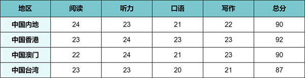 托福考到多少分才有安全感？一定要做好规划，别再盲目备考了！