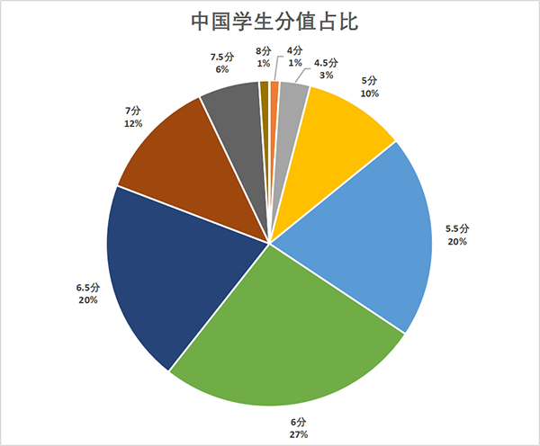 雅思三大类别大揭秘 | 别再盲目备考了，你考的是哪一类？