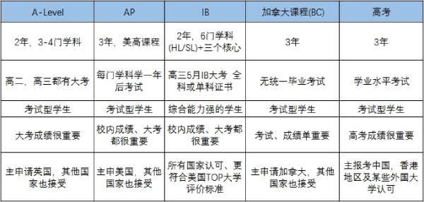 A-Level/IB/AP/BC怎么选？适合什么样的孩子？