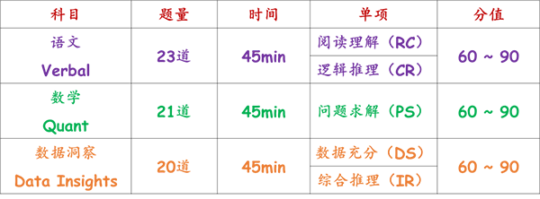 关于GMAT™ Focus Edition你了解多少？