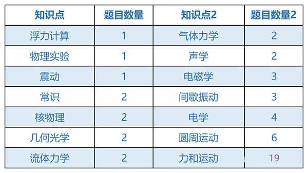 “物理竞赛双顶流”之一的物理碗竞赛开启报名啦！