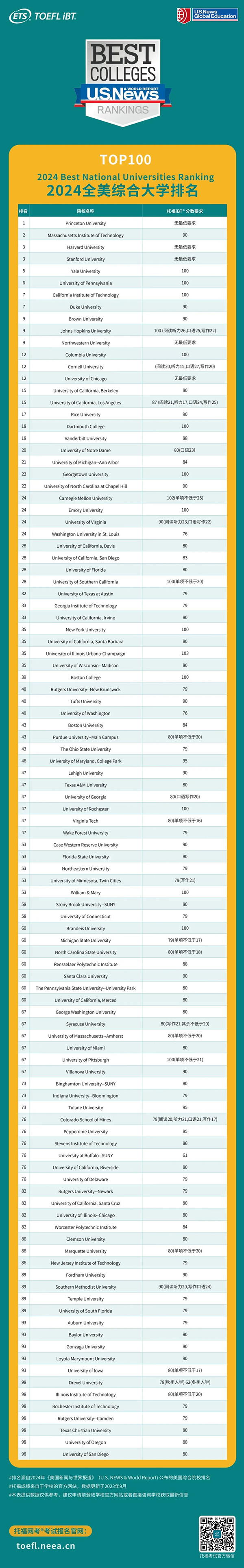 ETS官方发布，进入TOP100院校托福成绩到底需要多少分？