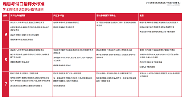 雅思口语4.5-7.5分的烤鸭们都是什么表现？