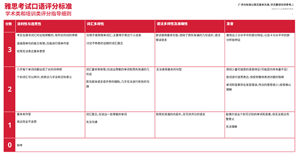 雅思口语4.5-7.5分的烤鸭们都是什么表现？