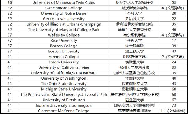 首次发布！U.S.News全美本科经济学专业排名出炉，哈耶普斯麻等7所大学并列第一！