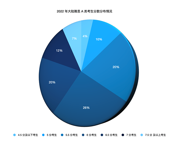 雅思万年5.5？点击打破雅思5.5分魔咒！