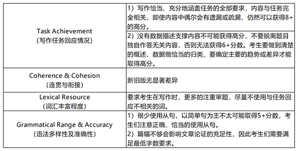 2023年雅思全球考生突破400万！6大考试变化，影响2024备考冲分！！