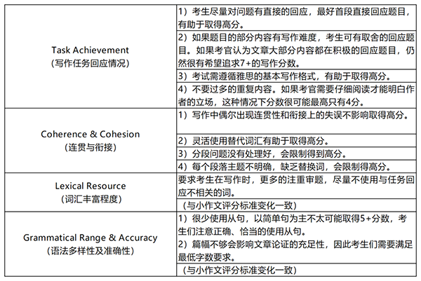 2023年雅思全球考生突破400万！6大考试变化，影响2024备考冲分！！