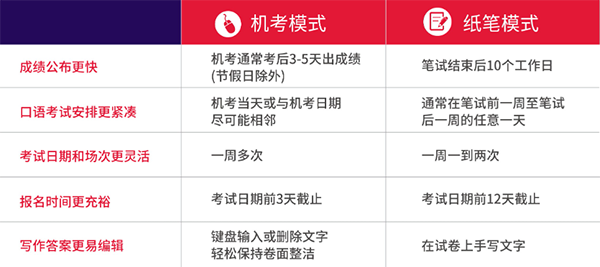 3月起，泰国、马来西亚不再接受外国考生申请雅思纸笔考试！