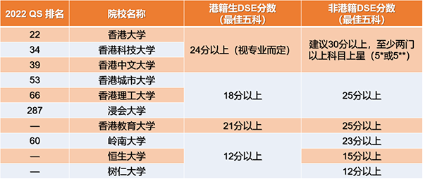 香港DSE考试全解析，一篇文章带你深度扫盲！