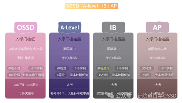 OSSD成留学首选课程？比A-level / IB / AP 更有优势