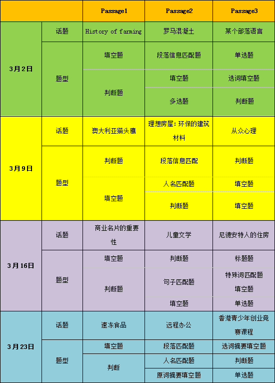 2024年3月雅思阅读考情分析