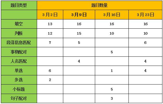 2024年3月雅思阅读考情分析