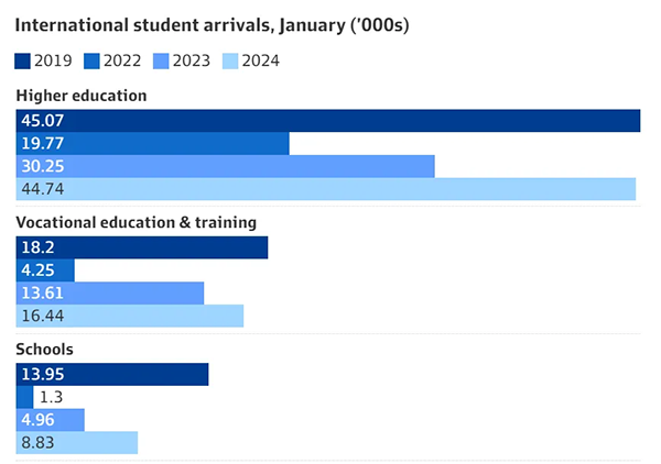 新！澳洲留学「签证新政」已生效！削减学生签证以来，“八大”留学生数量没降反增？