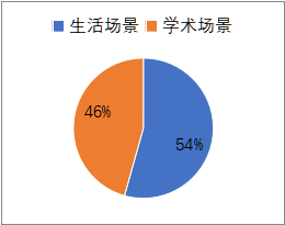 2024年1-3月托福听力考情及趋势分析！