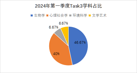 2024年1-3月托福口语考情及趋势分析！