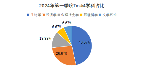 2024年1-3月托福口语考情及趋势分析！