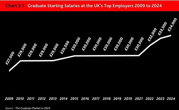 2024年英国毕业生就业报告发布！英国大学生就业前景和行业趋势揭秘！