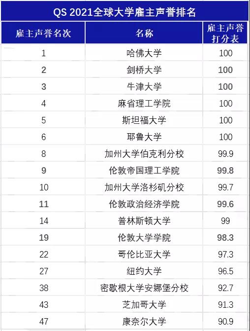 英国“金砖五校”和美国“常春藤”哪个申请更友好？