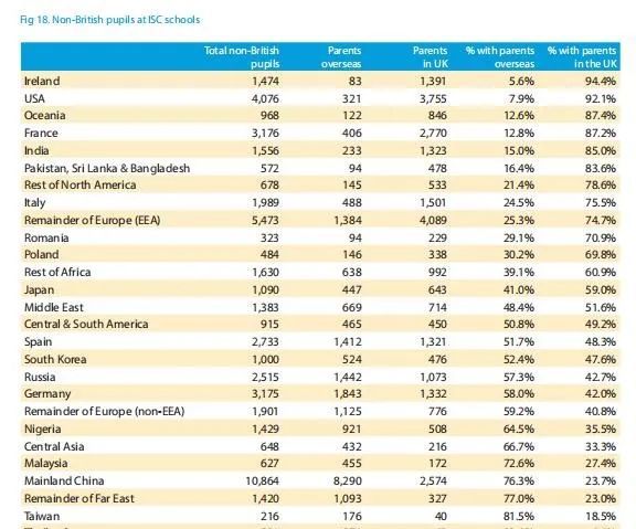 各国留学英国的人数