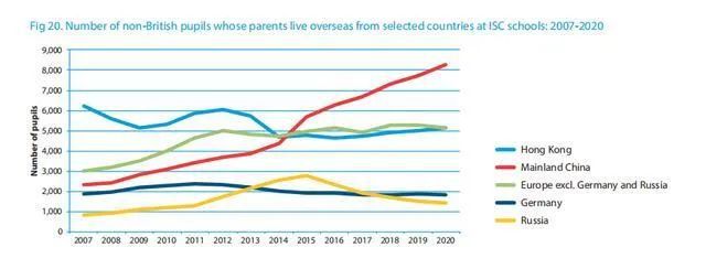 各国留学英国的人数