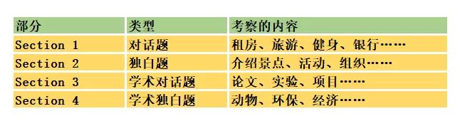 雅思听力部分