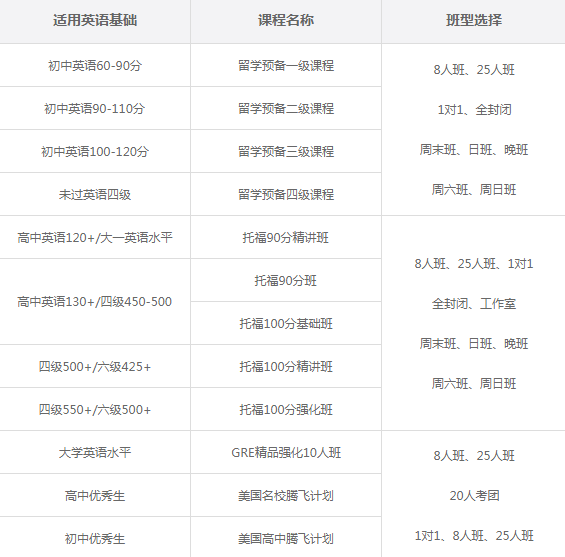 佛山新航道学校   托福课程