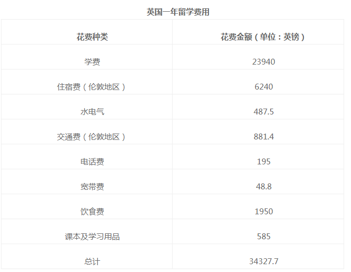 一年留学的大致费用