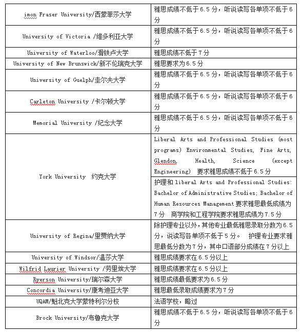 加拿大排名前15院校(综合类大学)雅思分数要求