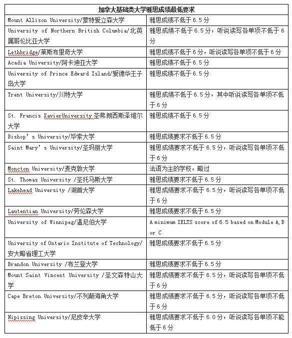 加拿大基础类大学雅思成绩要求：