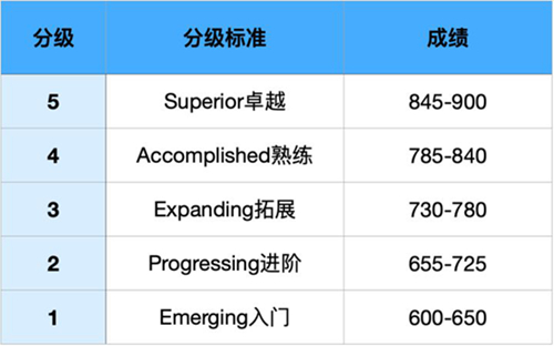 小托福怎么划分分数等级？.jpg