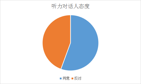 托福口语2022年1-2月考情分析！